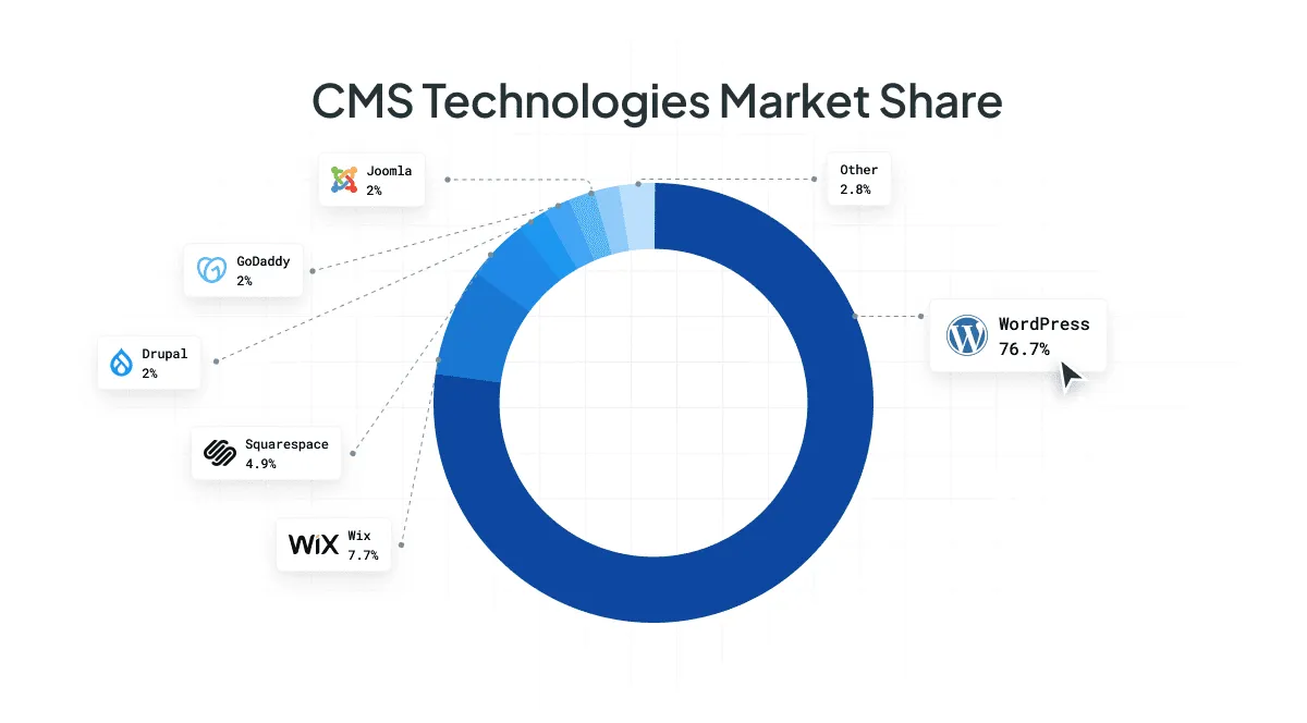 CMS technologies market size